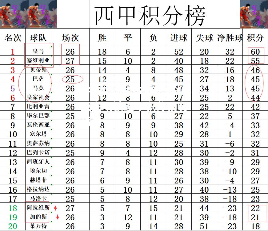 塞维利亚主场被逼平积分稍有落后