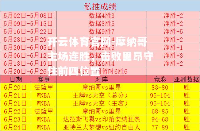 摩纳哥主场连胜，击败里昂守住前四位置