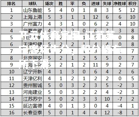 江苏苏宁客场失分，积分榜有所下滑